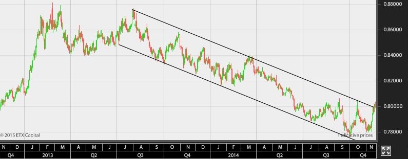 Här ser vi exempel på en trendkanal. Som daytrader kan vi gå lång varje gång priset går ner till lägsta strecket och gå kort varje gång priset är uppe vid övre strecket.