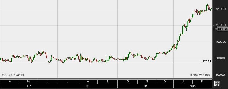 Prisnivån 870 agerar “stöd”. Flera gånger är priset nere och testar detta stöd men lyckas inte bryta sig igenom. Efter ett tag tar det slut på säljare och köparna tar över. Som daytrader går det bra att köpa varje gång priset misslyckas med att bryta sig igenom stödet.