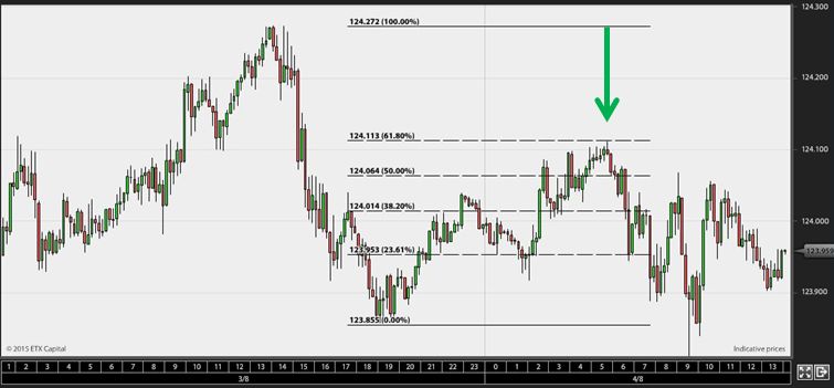 Fibonacci-analyse i daytrading
