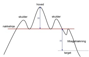 Formation huvud-skuldra