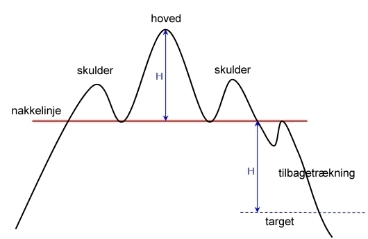 En klassisk skulder-hoved-skulder.