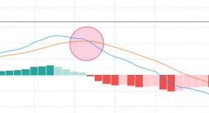 MACD-indikatorn