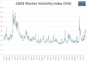 VIX slår i botten