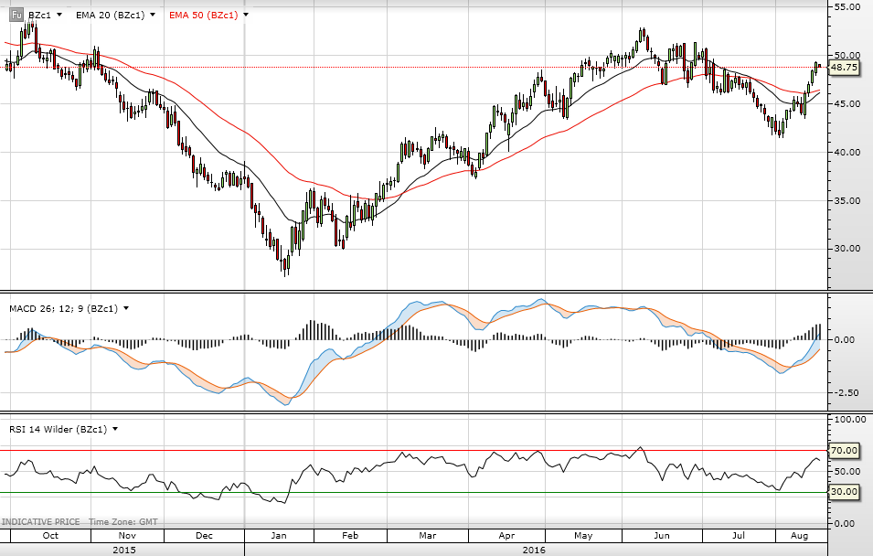 Dagsgraf for Brent (råolie) futures