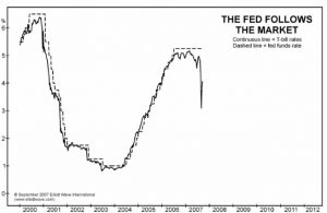 FED följer marknaden