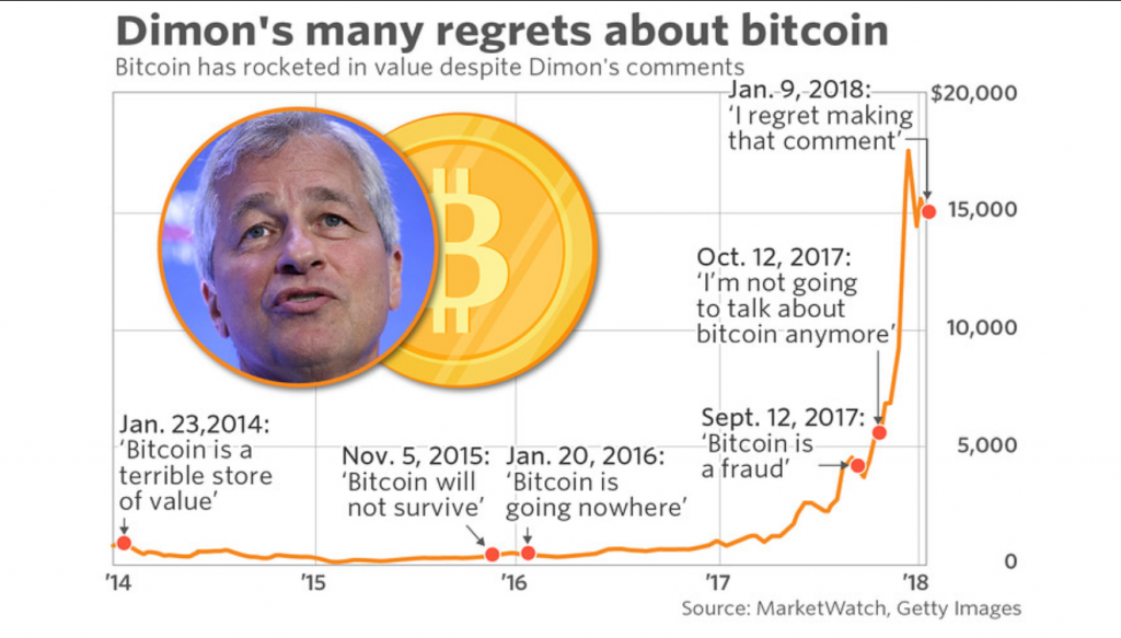 Jamie Dimons uttalande om bitcoin.