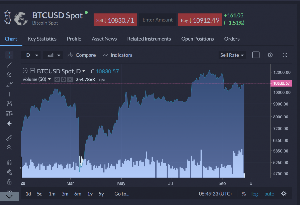 Bitcoins kurs