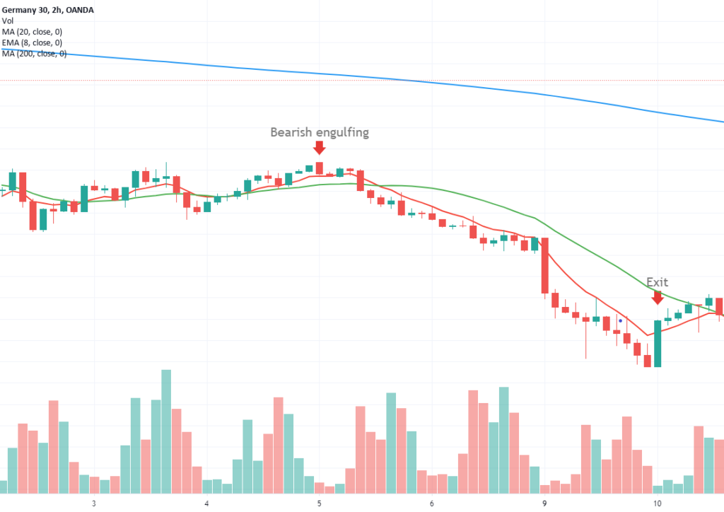 Kursgraf över det tyska DAX-indexet. Trading-strategin "Engulfing-strategin".