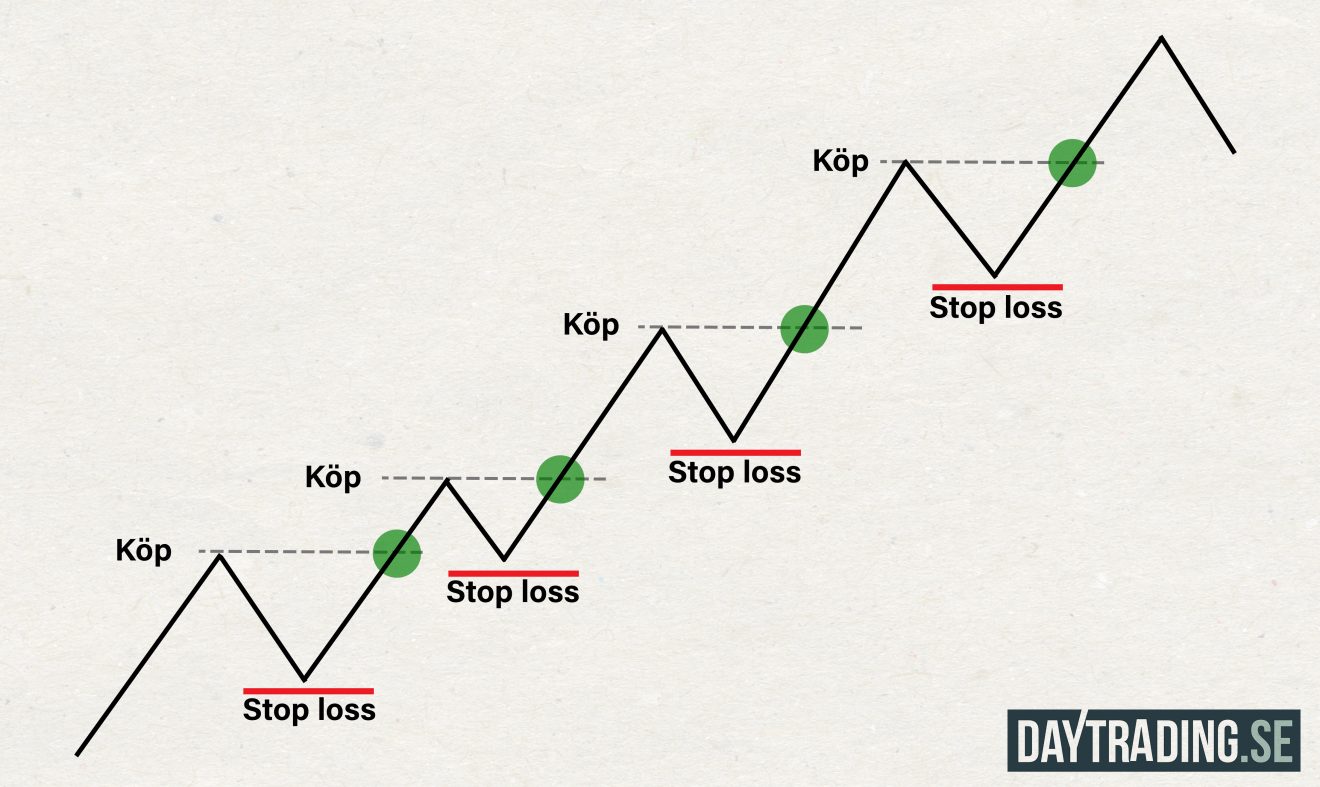 Pyramiding - Mångdubbla din potentiella vinst! - Daytrading.se