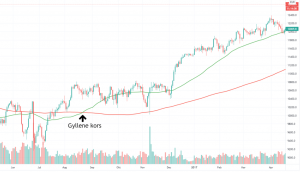  De mest profitabla glidande medelvärdena 