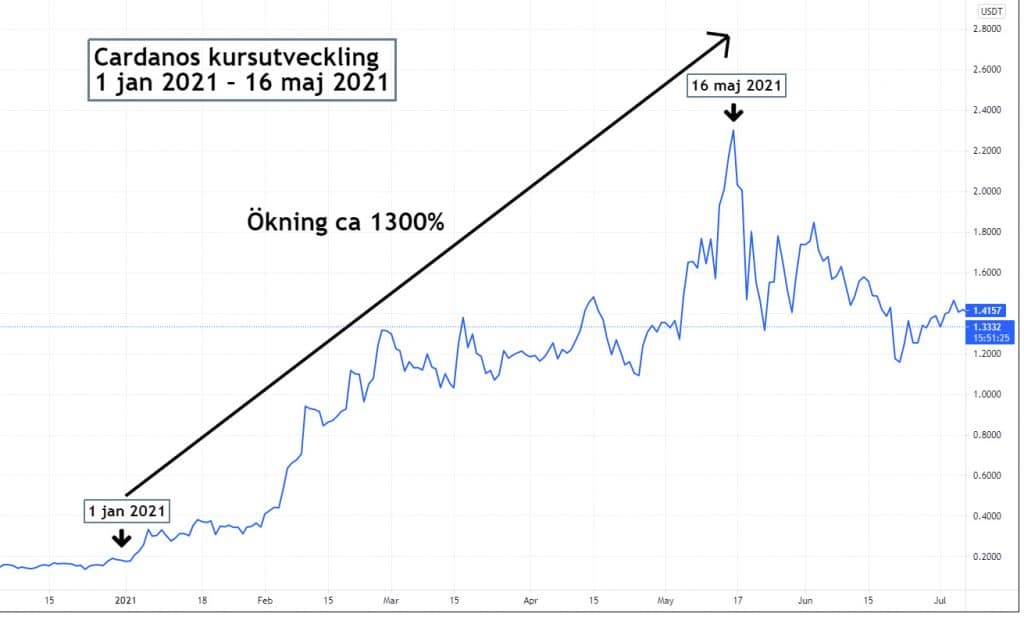 Cardanos kurs