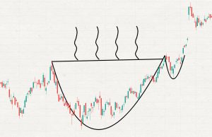  Cup & handle-mönstret: En av de starkaste trading-signalerna 