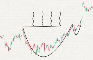 Cup & handle-mönstret: En av de starkaste trading-signalerna