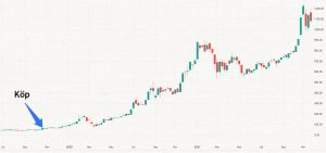 Strategi: Köp aktier före de exploderar