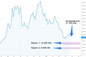 Här kan Bitcoin vända