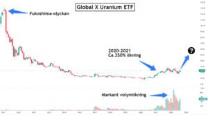 Analys: Gigantisk köpmöjlighet i uranaktier