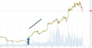 Rapportsäsong – Handla med denna trading-strategi