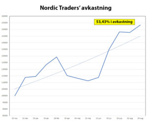 53,43% i avkastning: Följ våra affärer live