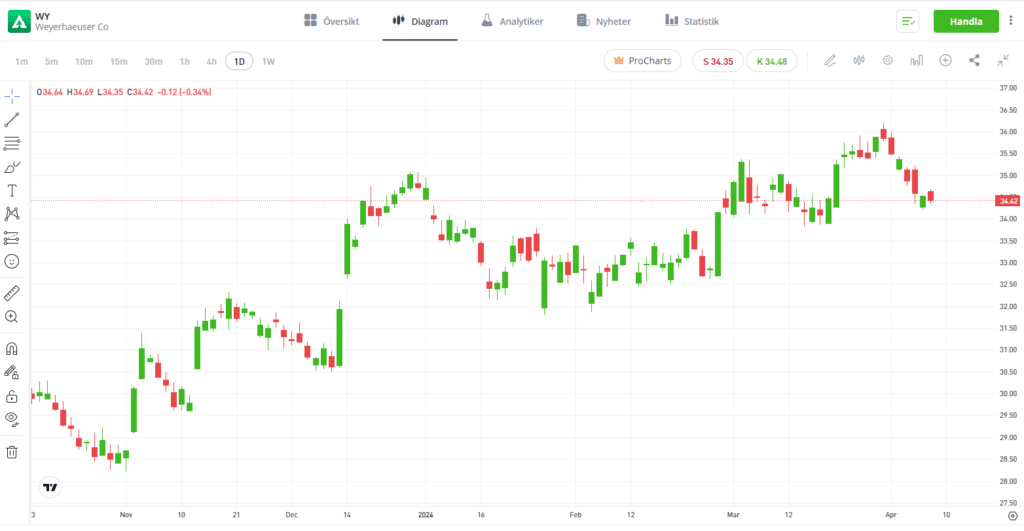 eToro ProCharts – avancerat diagramverktyg för teknisk analys och kursutveckling. Perfekt för traders som vill analysera marknadstrender.