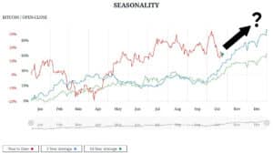 Investeringsguru: Bitcoin kan stiga 3000%