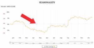 Tradingmöjlighet: Söt råvara i bitter period