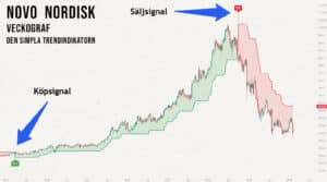  Trendindikatorn som fångar de stora rörelserna 