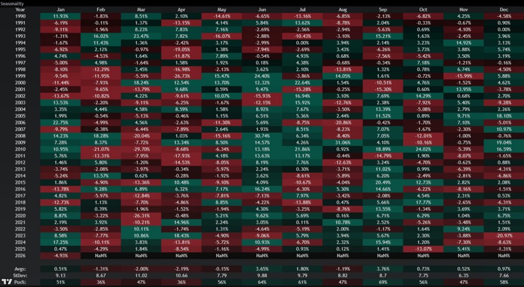 Säsongsmönster i socker sedan 1990 visar att februari ofta är startskottet för en svag period som sträcker sig in i efterföljande månader.