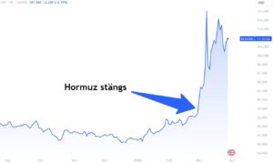 Oljan +60% – vi pekade ut det innan det hände