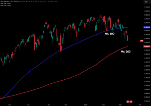 Börsen ser tung ut – nu testas den kritiska nivån