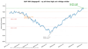 Börsen på all time high – nu kan detta ske