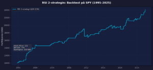 Klassisk RSI-strategi fortsätter att prestera – så handlar du den