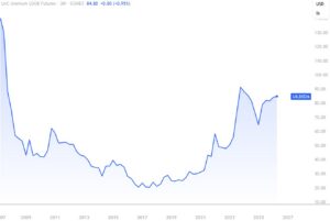 Explosiv råvara slår rekord – 3 aktier