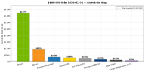 Den bästa investeringen sedan 2020?