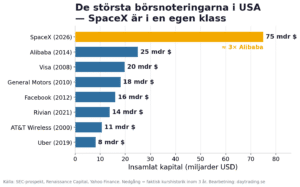 SpaceX börsnoteras: Då ska du köpa aktien
