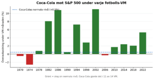 Coca-Cola slår börsen under fotbolls-VM – men bara då
