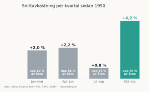 Börsens bästa kvartal börjar nu