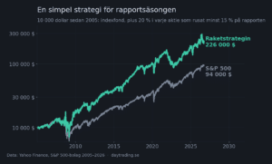 Simpel strategi för rapportsäsongen